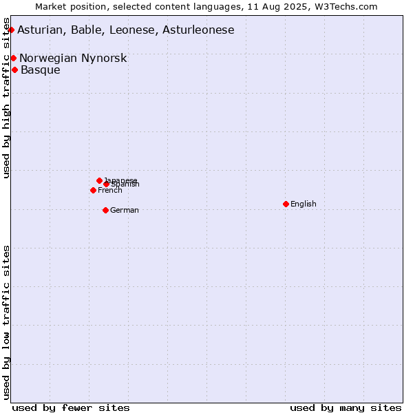Market position of Basque vs. Norwegian Nynorsk vs. Asturian, Bable, Leonese, Asturleonese
