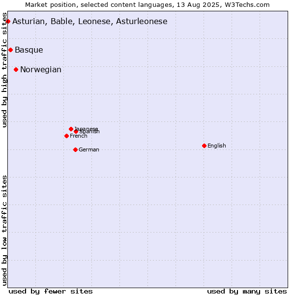 Market position of Norwegian vs. Basque vs. Asturian, Bable, Leonese, Asturleonese