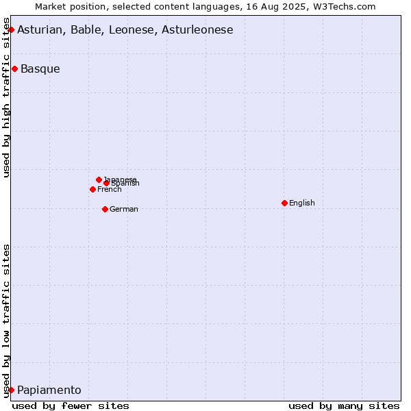Market position of Basque vs. Papiamento vs. Asturian, Bable, Leonese, Asturleonese
