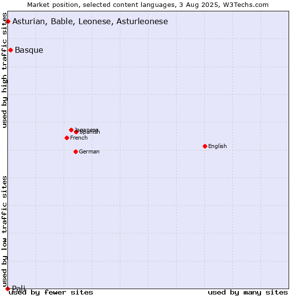 Market position of Basque vs. Asturian, Bable, Leonese, Asturleonese vs. Pali