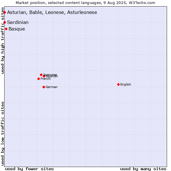 Market position of Basque vs. Asturian, Bable, Leonese, Asturleonese vs. Sardinian