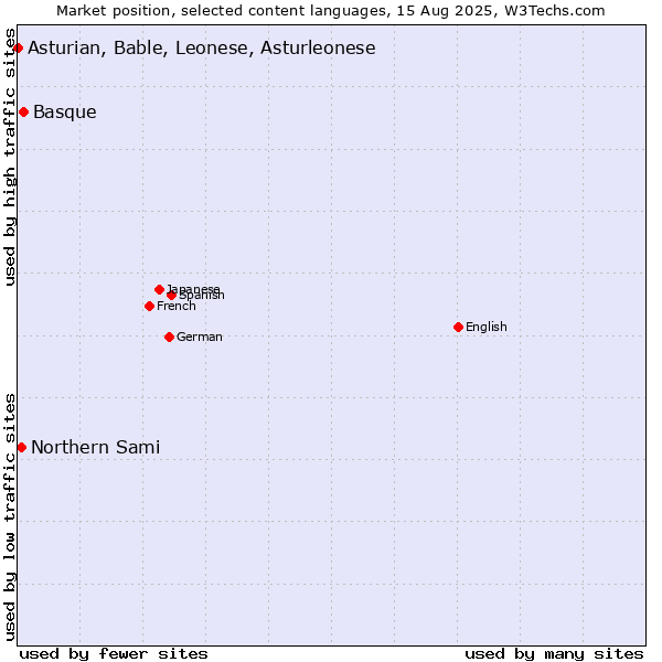 Market position of Basque vs. Northern Sami vs. Asturian, Bable, Leonese, Asturleonese