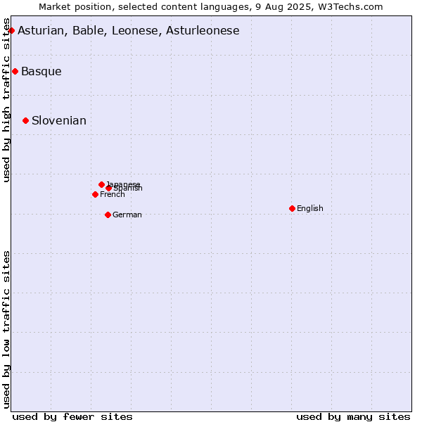 Market position of Slovenian vs. Basque vs. Asturian, Bable, Leonese, Asturleonese