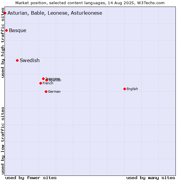 Market position of Swedish vs. Basque vs. Asturian, Bable, Leonese, Asturleonese
