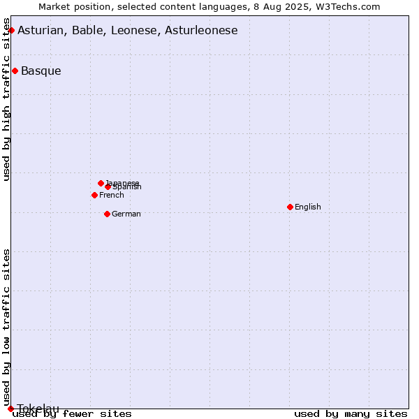 Market position of Basque vs. Asturian, Bable, Leonese, Asturleonese vs. Tokelau