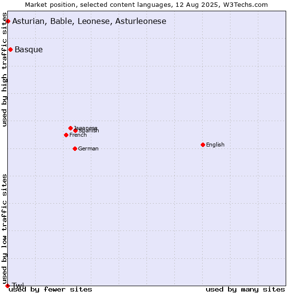 Market position of Basque vs. Asturian, Bable, Leonese, Asturleonese vs. Twi