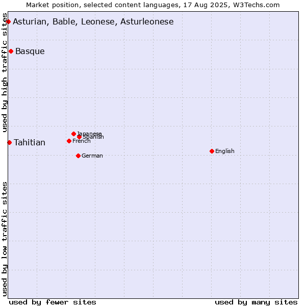 Market position of Basque vs. Tahitian vs. Asturian, Bable, Leonese, Asturleonese