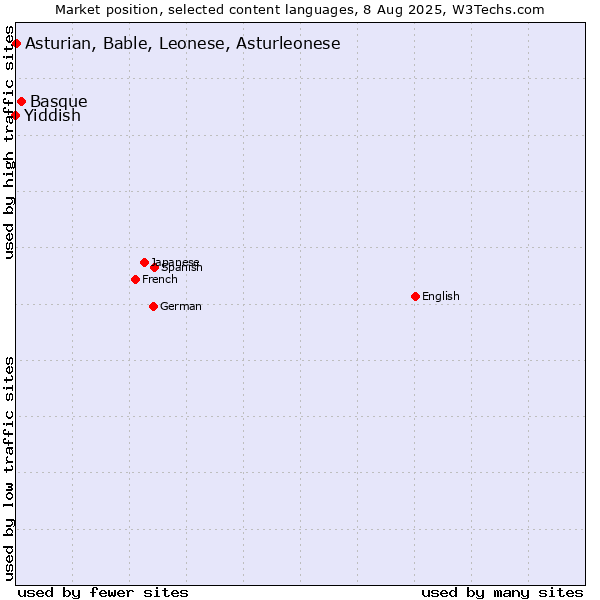 Market position of Basque vs. Asturian, Bable, Leonese, Asturleonese vs. Yiddish