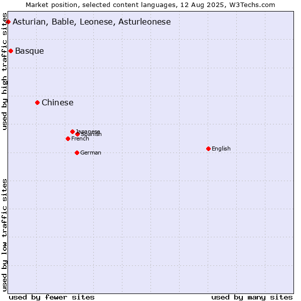 Market position of Chinese vs. Basque vs. Asturian, Bable, Leonese, Asturleonese
