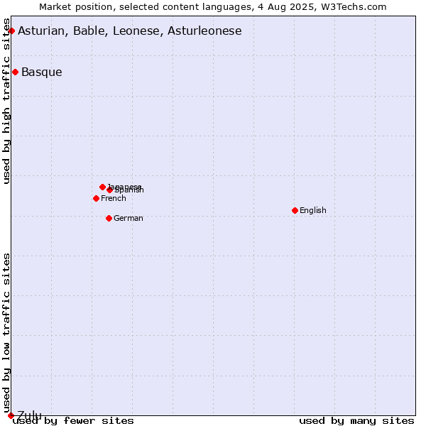Market position of Basque vs. Asturian, Bable, Leonese, Asturleonese vs. Zulu