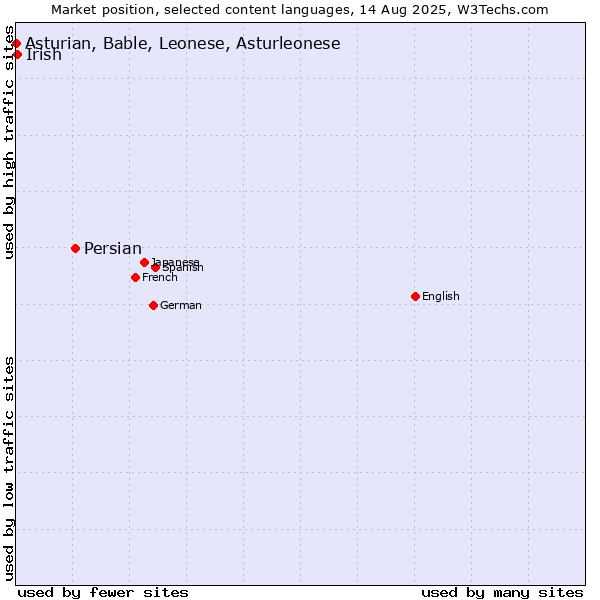 Market position of Persian vs. Irish vs. Asturian, Bable, Leonese, Asturleonese