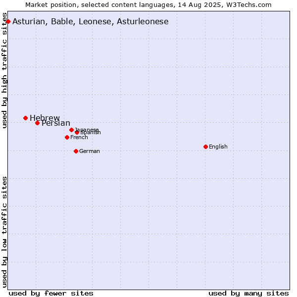 Market position of Persian vs. Hebrew vs. Asturian, Bable, Leonese, Asturleonese