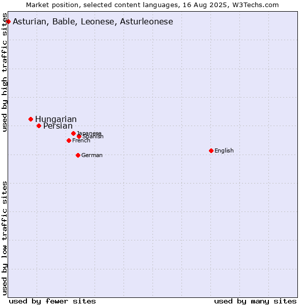 Market position of Persian vs. Hungarian vs. Asturian, Bable, Leonese, Asturleonese