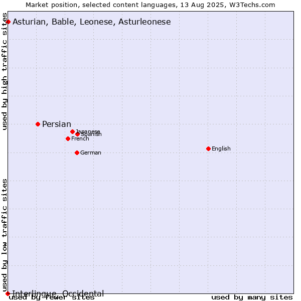 Market position of Persian vs. Asturian, Bable, Leonese, Asturleonese vs. Interlingue, Occidental