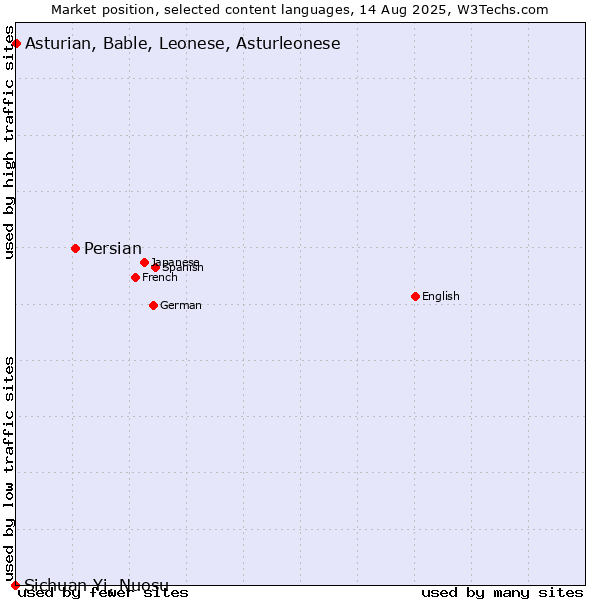 Market position of Persian vs. Asturian, Bable, Leonese, Asturleonese vs. Sichuan Yi, Nuosu