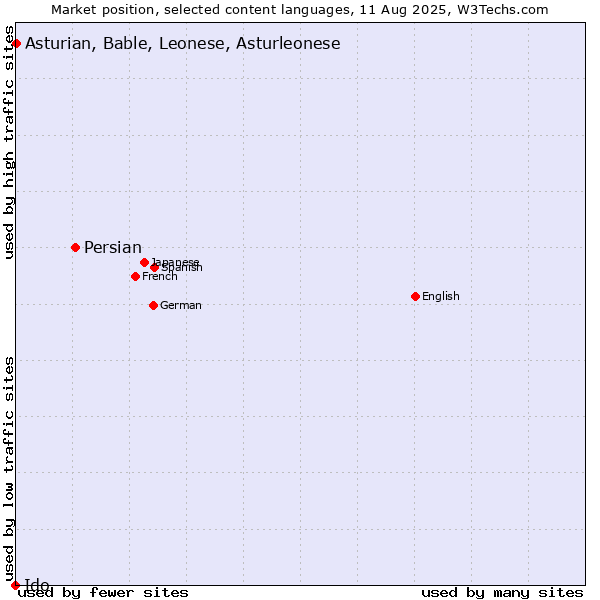 Market position of Persian vs. Asturian, Bable, Leonese, Asturleonese vs. Ido