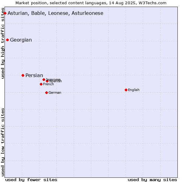 Market position of Persian vs. Georgian vs. Asturian, Bable, Leonese, Asturleonese