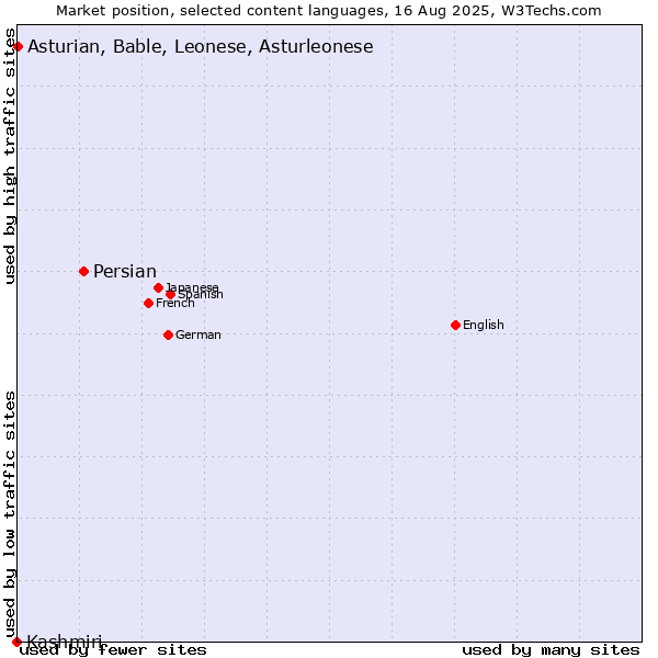 Market position of Persian vs. Asturian, Bable, Leonese, Asturleonese vs. Kashmiri