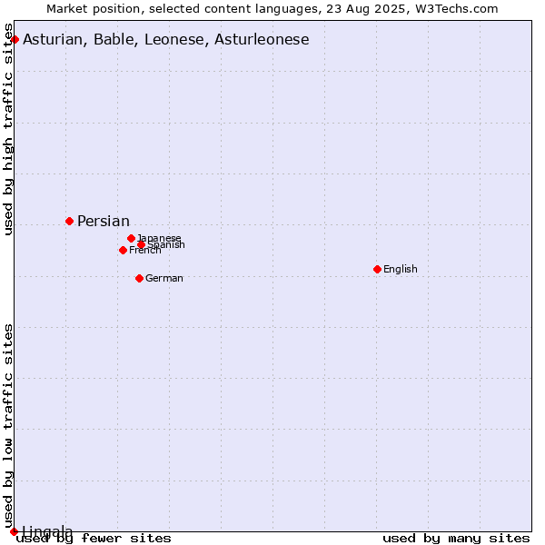 Market position of Persian vs. Asturian, Bable, Leonese, Asturleonese vs. Lingala