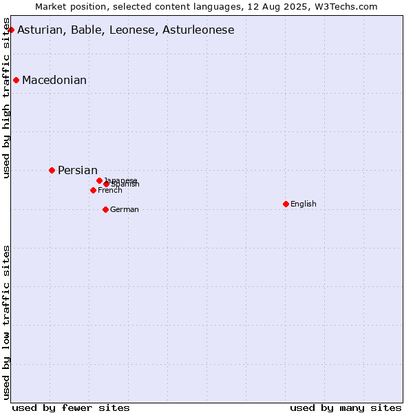 Market position of Persian vs. Macedonian vs. Asturian, Bable, Leonese, Asturleonese