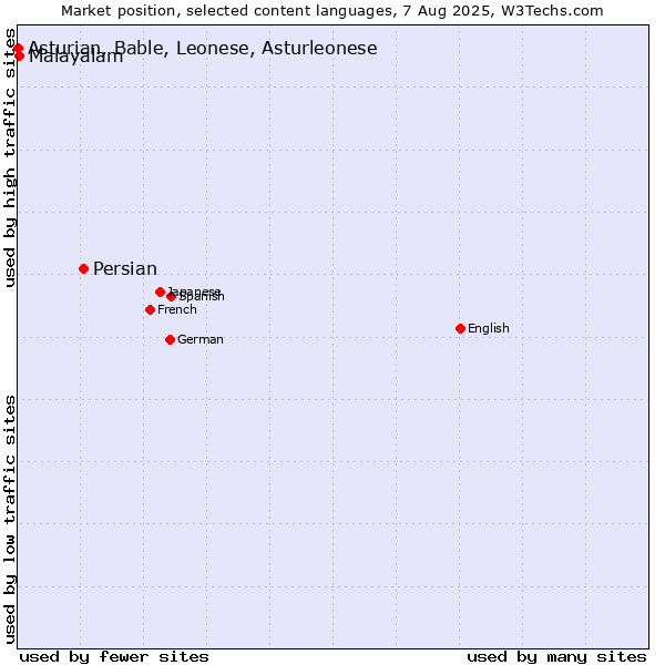 Market position of Persian vs. Malayalam vs. Asturian, Bable, Leonese, Asturleonese