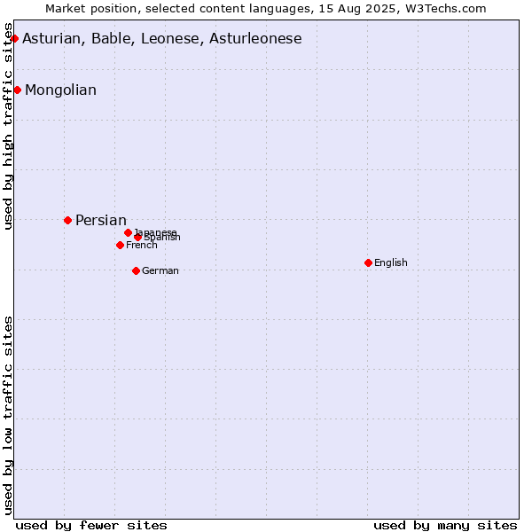 Market position of Persian vs. Mongolian vs. Asturian, Bable, Leonese, Asturleonese