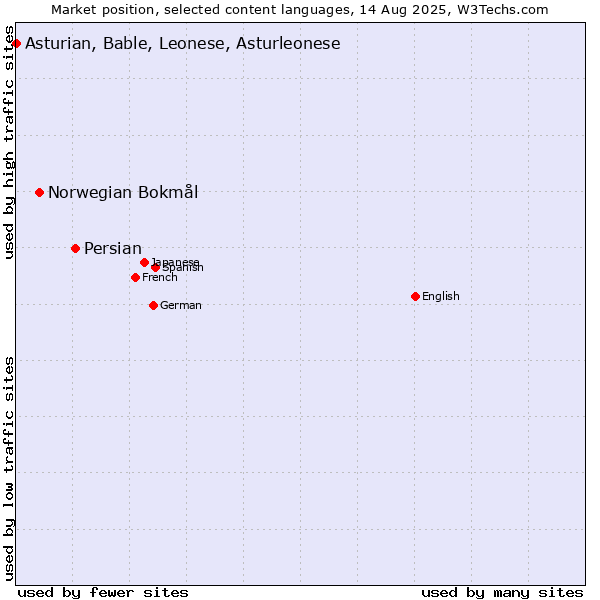Market position of Persian vs. Norwegian Bokmål vs. Asturian, Bable, Leonese, Asturleonese