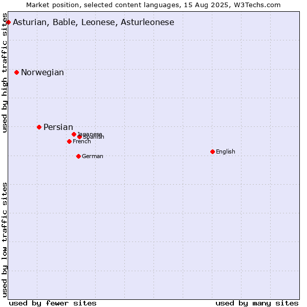 Market position of Persian vs. Norwegian vs. Asturian, Bable, Leonese, Asturleonese