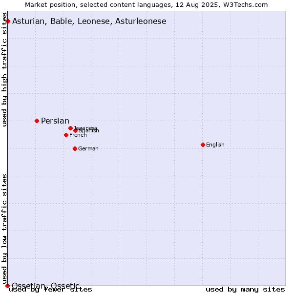 Market position of Persian vs. Asturian, Bable, Leonese, Asturleonese vs. Ossetian, Ossetic