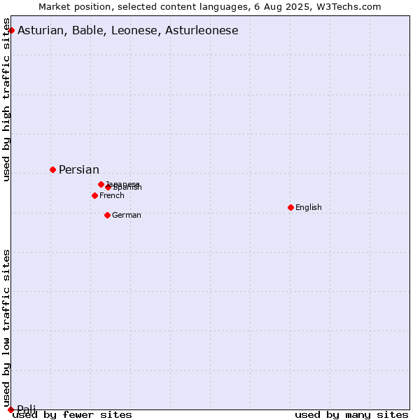 Market position of Persian vs. Asturian, Bable, Leonese, Asturleonese vs. Pali
