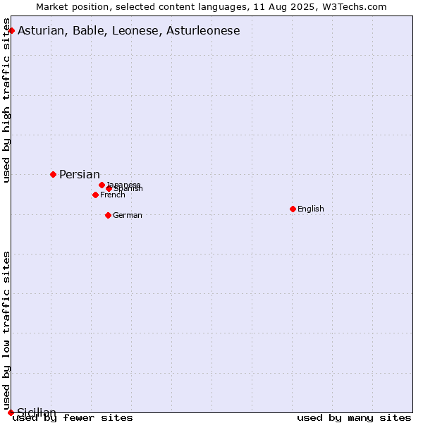 Market position of Persian vs. Asturian, Bable, Leonese, Asturleonese vs. Sicilian