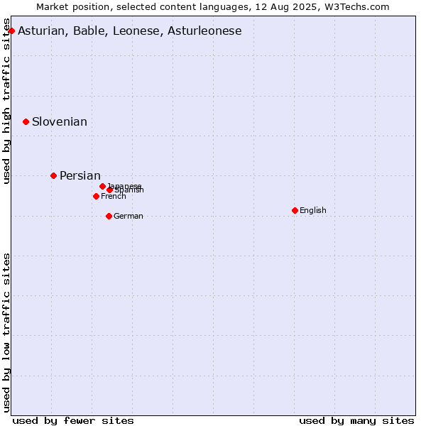 Market position of Persian vs. Slovenian vs. Asturian, Bable, Leonese, Asturleonese