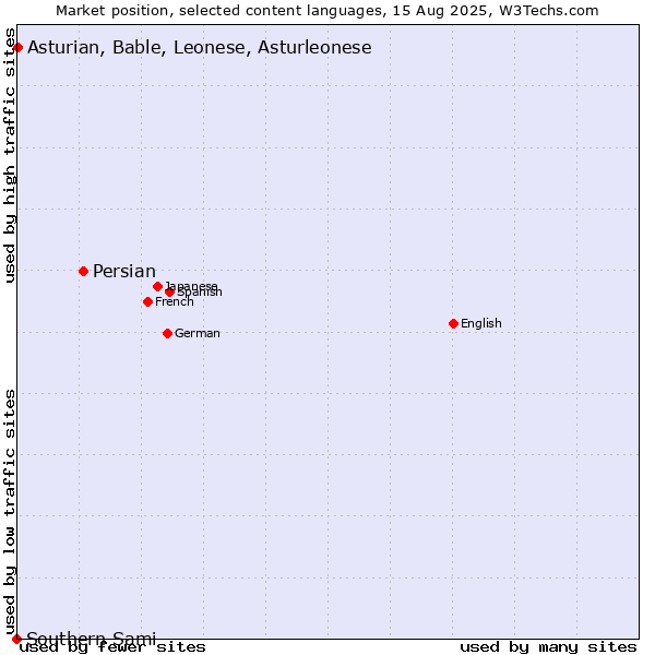Market position of Persian vs. Asturian, Bable, Leonese, Asturleonese vs. Southern Sami