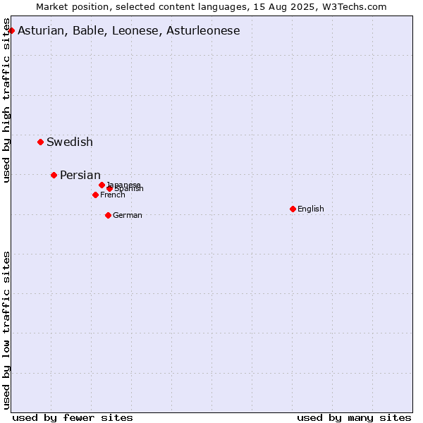 Market position of Persian vs. Swedish vs. Asturian, Bable, Leonese, Asturleonese