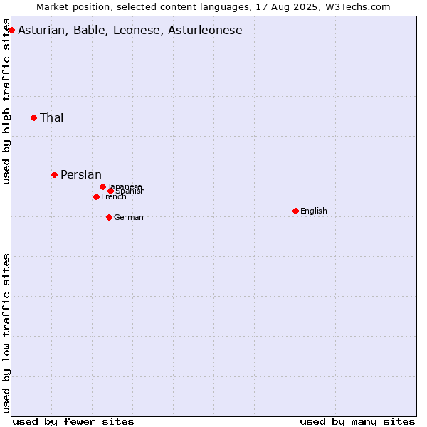 Market position of Persian vs. Thai vs. Asturian, Bable, Leonese, Asturleonese
