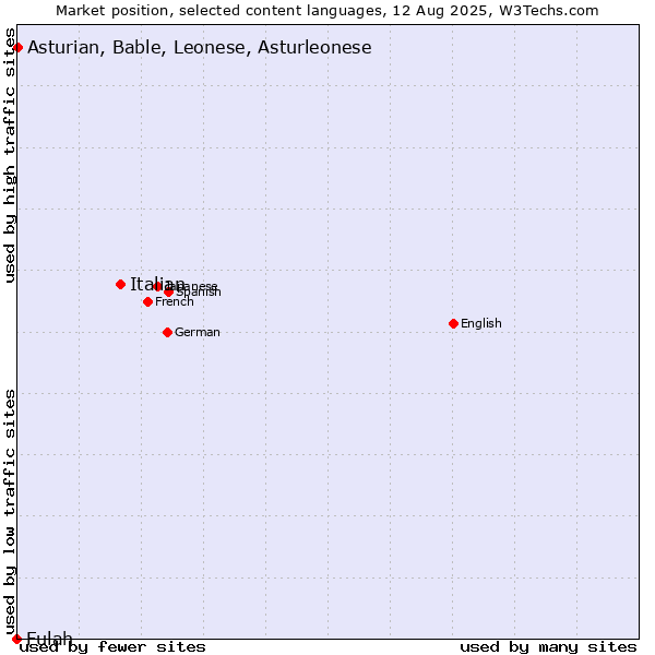 Market position of Italian vs. Asturian, Bable, Leonese, Asturleonese vs. Fulah