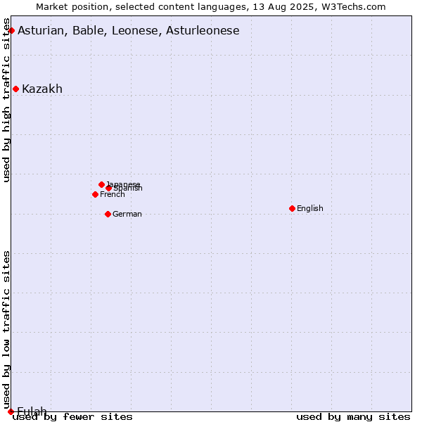 Market position of Kazakh vs. Asturian, Bable, Leonese, Asturleonese vs. Fulah