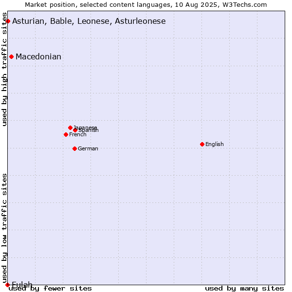 Market position of Macedonian vs. Asturian, Bable, Leonese, Asturleonese vs. Fulah