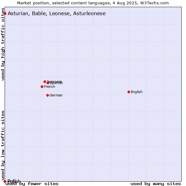 Market position of Asturian, Bable, Leonese, Asturleonese vs. Fulah vs. Pali