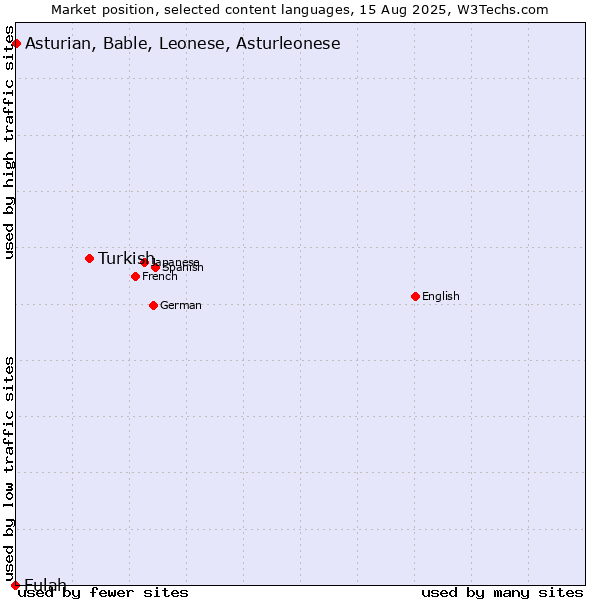 Market position of Turkish vs. Asturian, Bable, Leonese, Asturleonese vs. Fulah