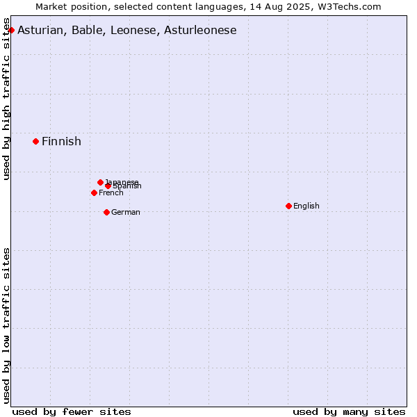 Market position of Finnish vs. Asturian, Bable, Leonese, Asturleonese