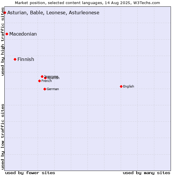 Market position of Finnish vs. Macedonian vs. Asturian, Bable, Leonese, Asturleonese
