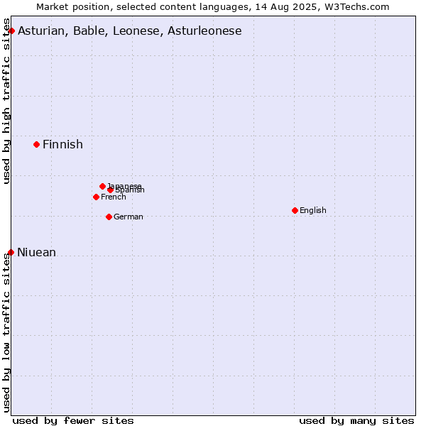 Market position of Finnish vs. Asturian, Bable, Leonese, Asturleonese vs. Niuean