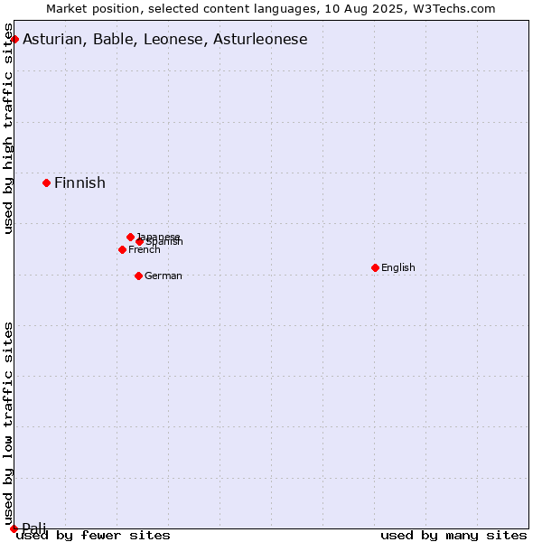 Market position of Finnish vs. Asturian, Bable, Leonese, Asturleonese vs. Pali