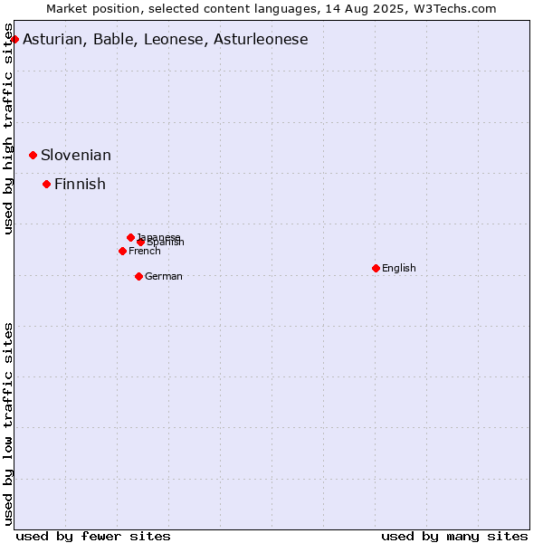 Market position of Finnish vs. Slovenian vs. Asturian, Bable, Leonese, Asturleonese