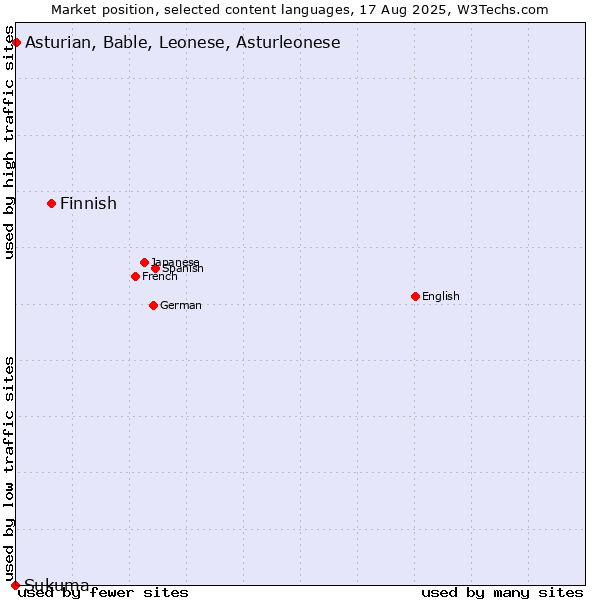 Market position of Finnish vs. Asturian, Bable, Leonese, Asturleonese vs. Sukuma