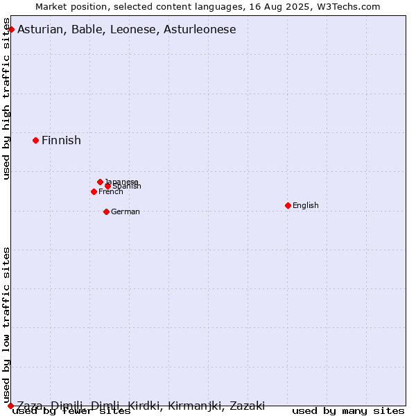 Market position of Finnish vs. Asturian, Bable, Leonese, Asturleonese vs. Zaza, Dimili, Dimli, Kirdki, Kirmanjki, Zazaki