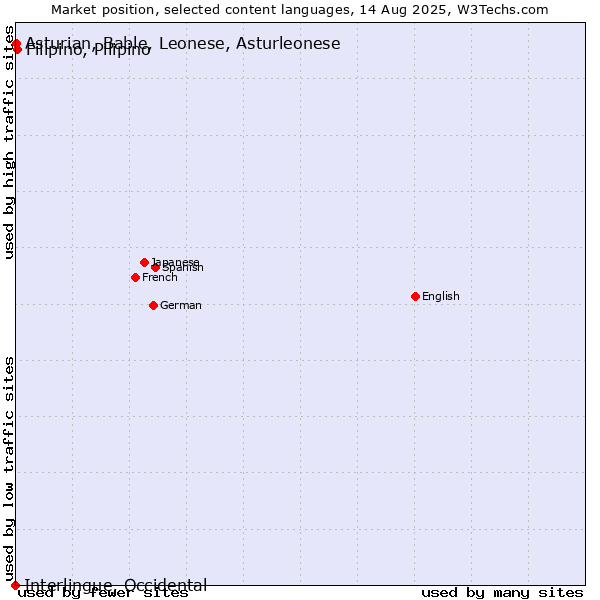 Market position of Filipino, Pilipino vs. Asturian, Bable, Leonese, Asturleonese vs. Interlingue, Occidental