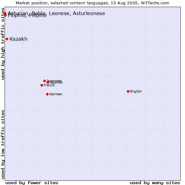 Market position of Kazakh vs. Filipino, Pilipino vs. Asturian, Bable, Leonese, Asturleonese