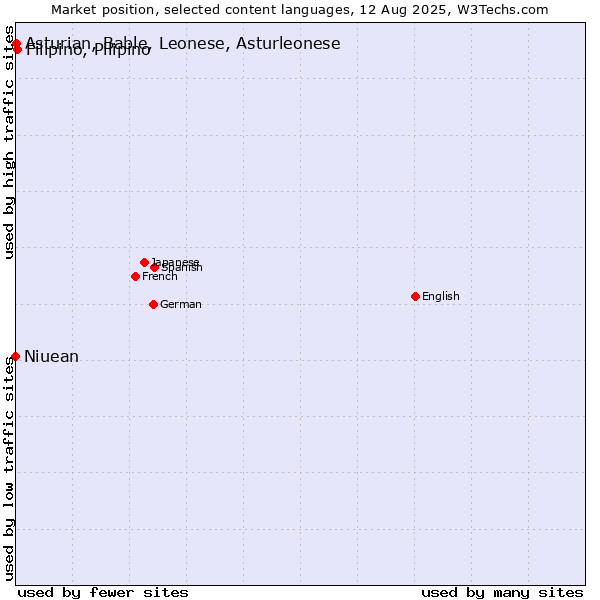Market position of Filipino, Pilipino vs. Asturian, Bable, Leonese, Asturleonese vs. Niuean